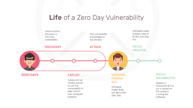 Zero-Day-Exploit