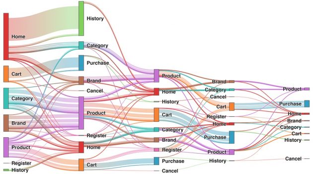 How Do You Use a Sankey Diagram in Marketing?