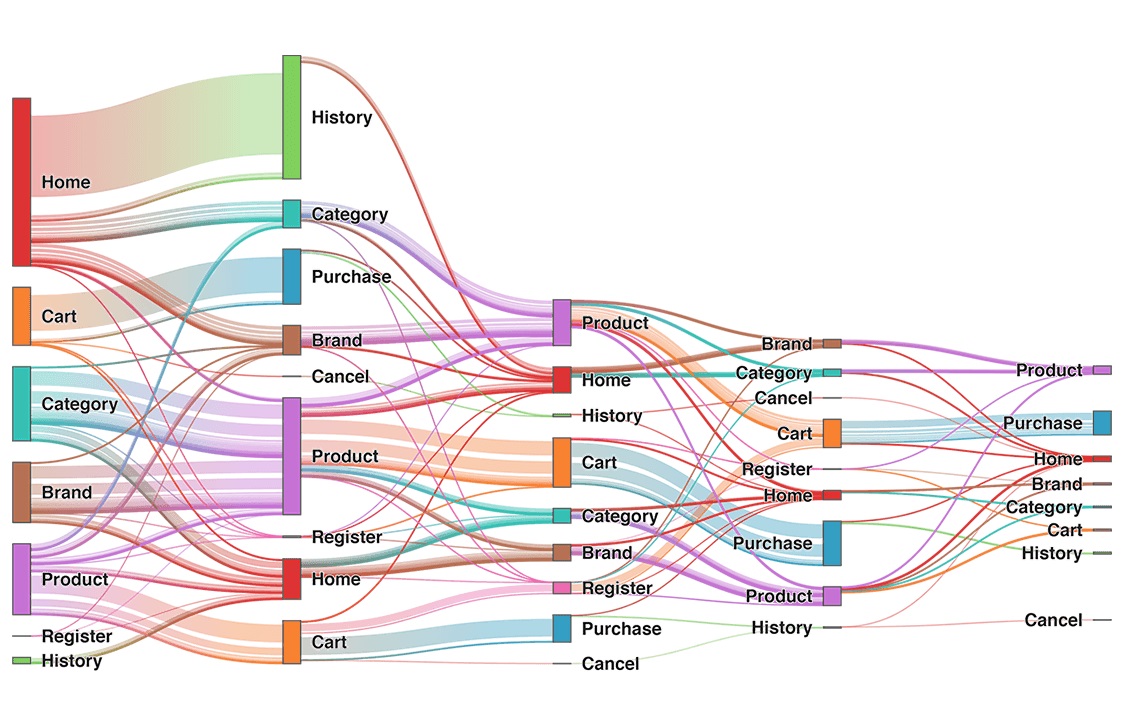 How Do You Use a Sankey Diagram in Advertising and marketing?