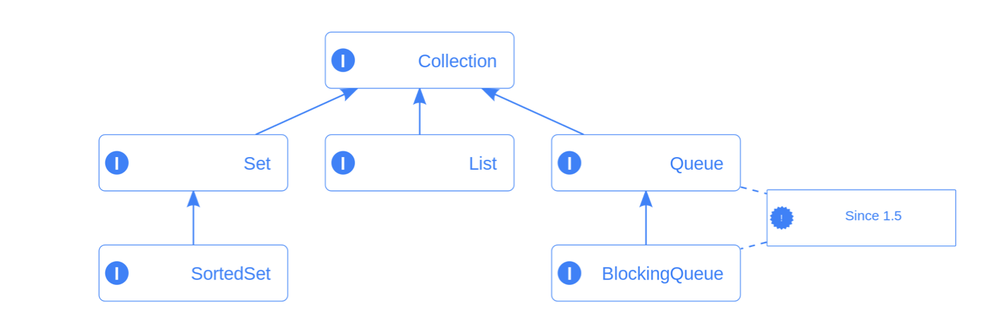 Collection and Collections: What is the Difference? | Datafloq