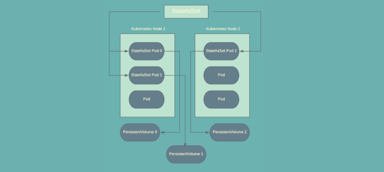 Sateful Set Example Understanding StatefulSets in Kubernetes & When to Use Them