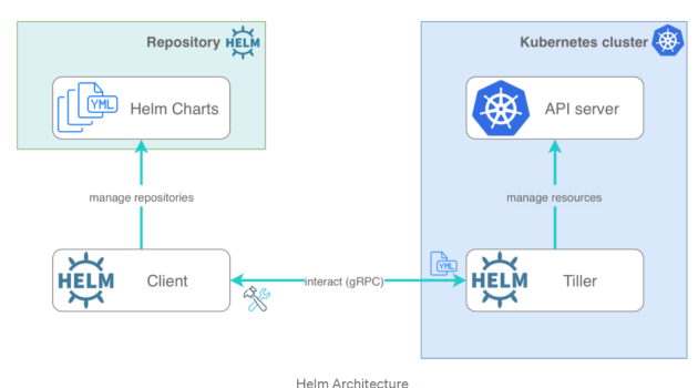 What is a Helm Chart In Kubernetes?
