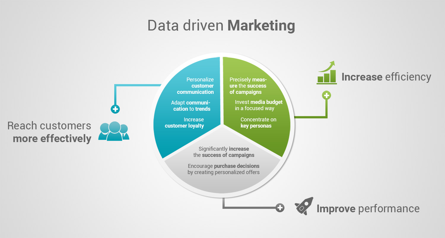 Die Kraft des datengesteuerten Marketings: Wie effektives Datenmanagement den Geschäftserfolg steigern kann