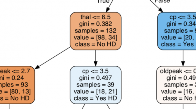 Classification Trees in Python, From Start To Finish
