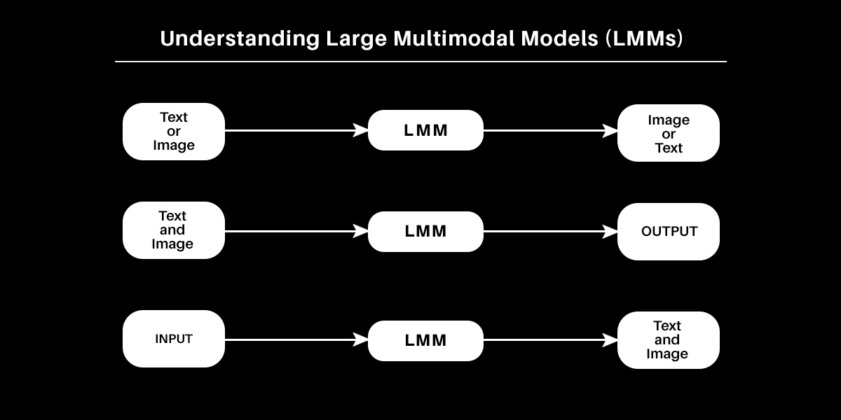 Use Cases for Large Multimodal Models