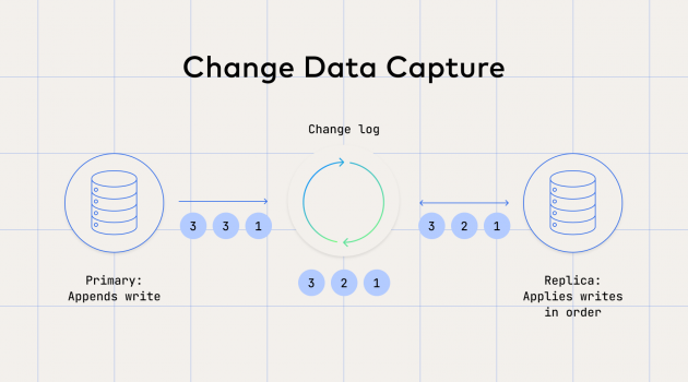 Change Data Capture: A Practical Guide to Real-Time Data Integration